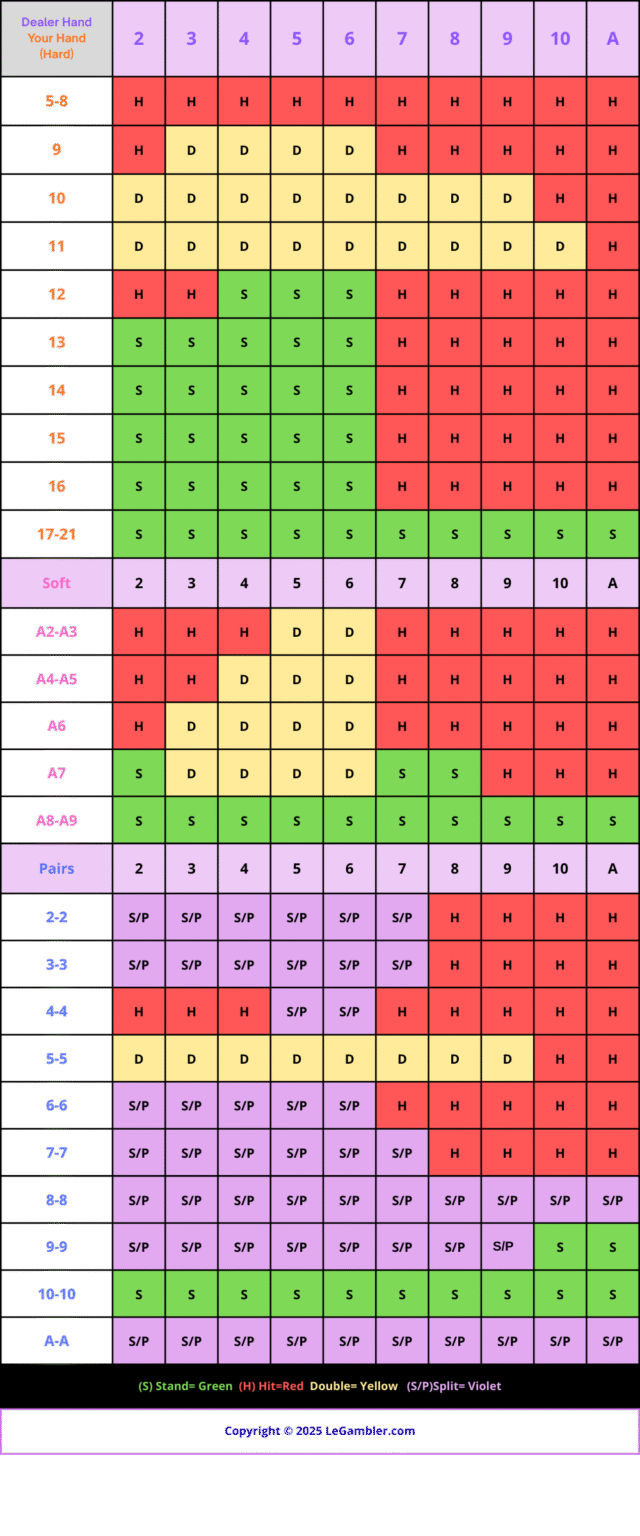 2 Blackjack Chart